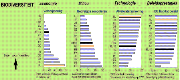 Vergelijking biodiversiteit Nederland en overige EU-lidstaten.