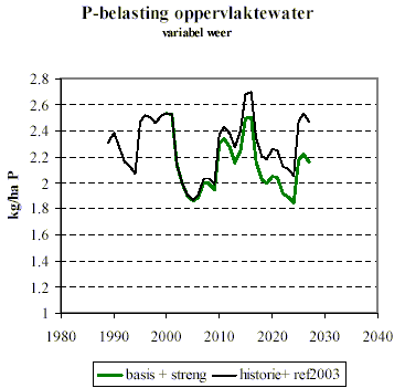 Ontwikkeling fosfor oppervlaktewater.