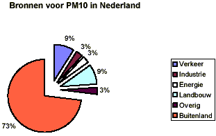 Herkomst fijnstof in Nederland 2002.