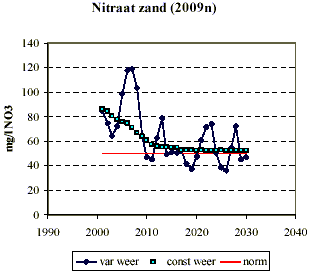 Ontwikkeling nitraatconcentratie grondwater zandgrond.