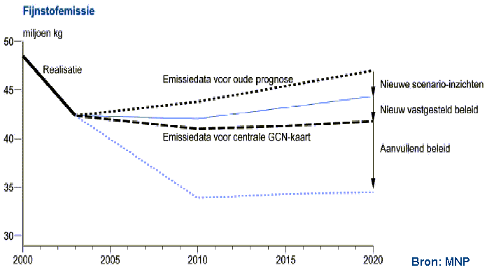 Prognose fijnstofemissie tot 2020.