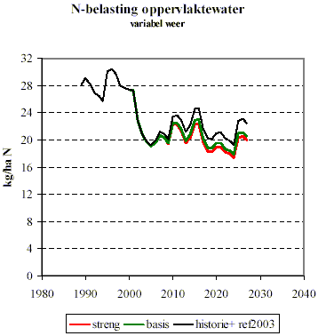 Ontwikkeling stikstof oppervlaktewater.