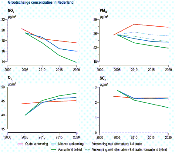 Ontwikkeling concentratie NO2, fijnstof, ozon, SO2.